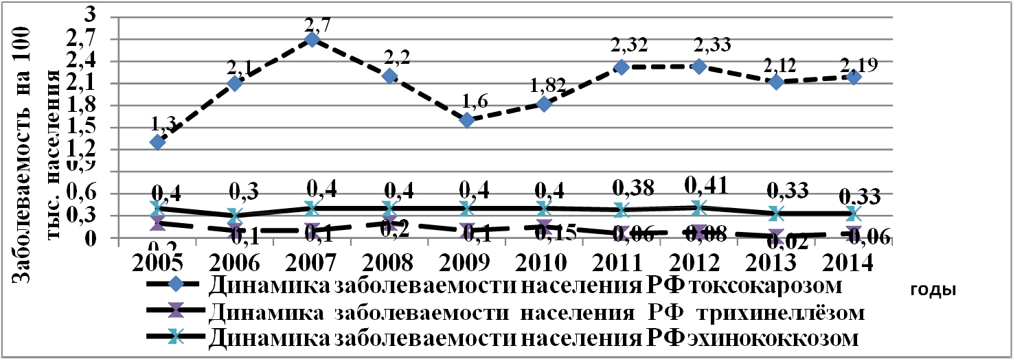 Динамика заболеваемости населения Российской Федерации ларвальными гельминтозами за 2005-2014 гг.